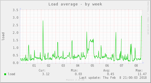 Load average